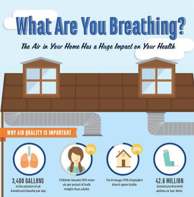 What Are You Breathing? Indoor Air Quality Solutions